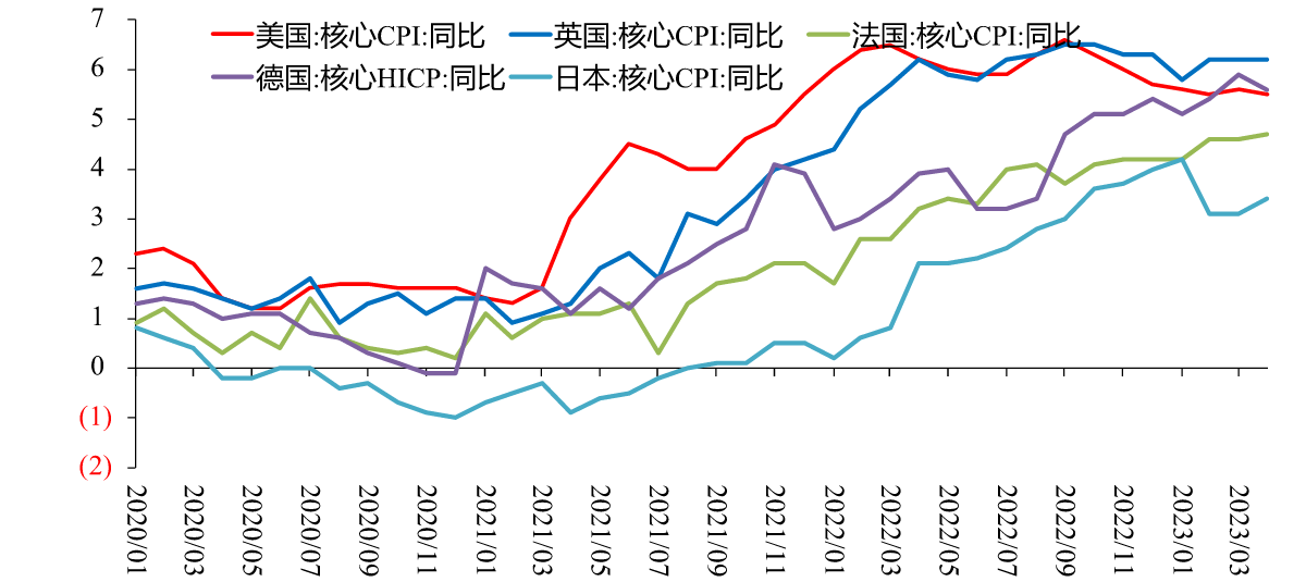 图4：发达国家核心CPI 同比，%