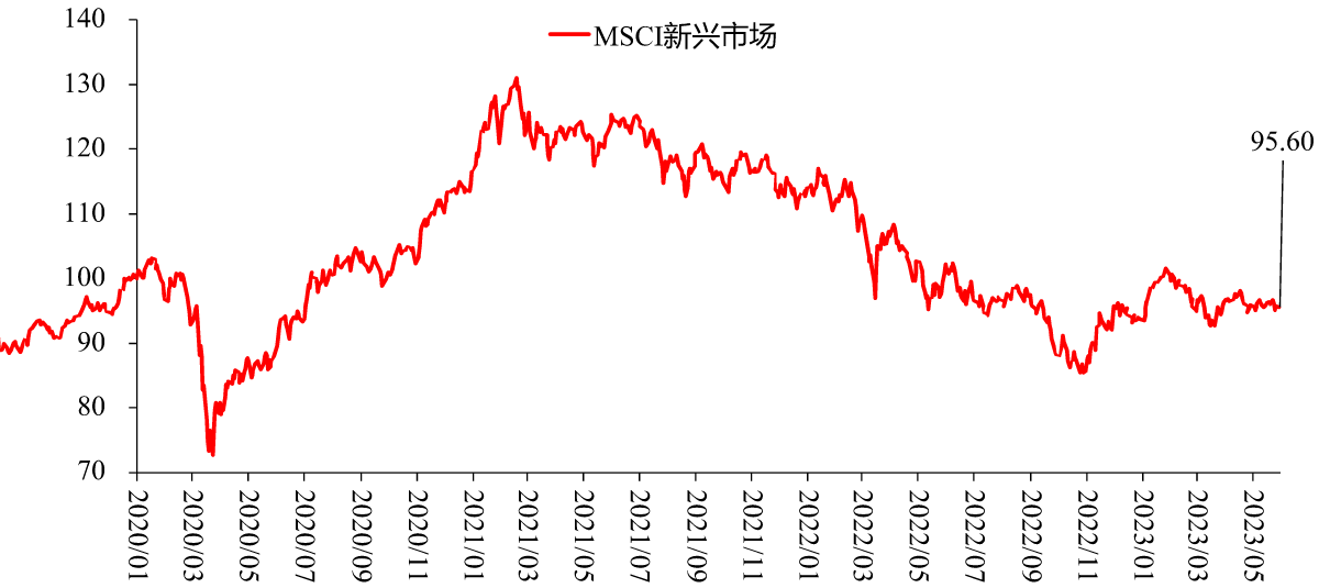 图5：MSCI 新兴市场指数，点