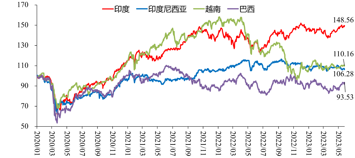 图6：发展中国家股价指数，点