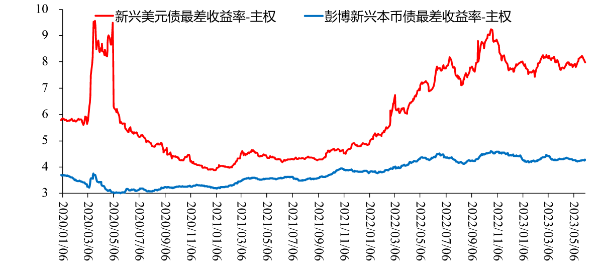 图7：新兴经济体美元债收益率和本币债收益率，%
