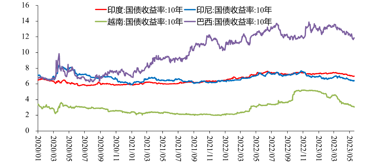 图8：发展中国家国债收益率，%