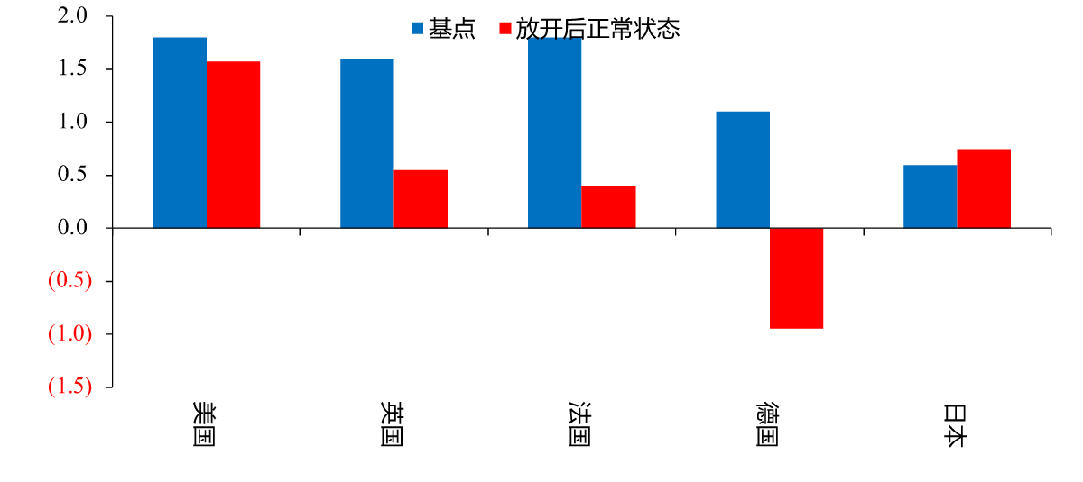 图10：放开后正常状态发达国家GDP 环比折年率，%