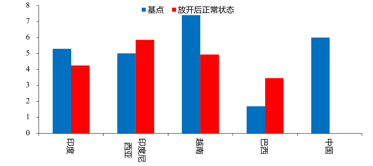图11：放开后正常状态发展中国家GDP 环比折年率，%