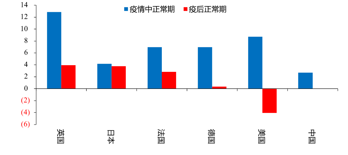 图12：发达国家超额储蓄率，%