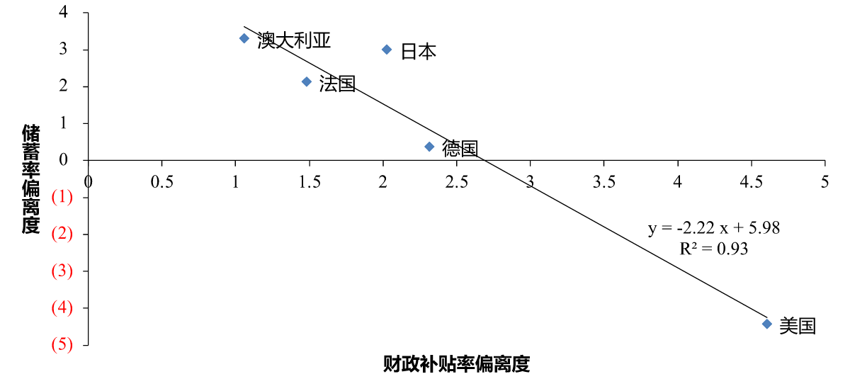 图13：部分国家财政补贴力度与储蓄率偏离度，%