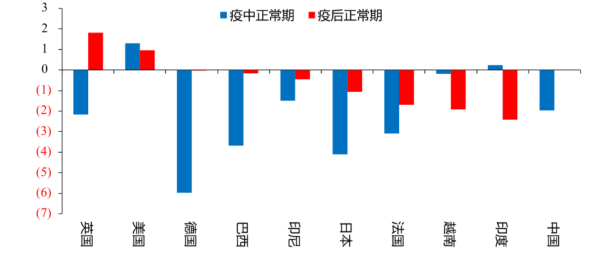 图14：不同阶段家庭消费支出同比差值-GDP 同比差值，%