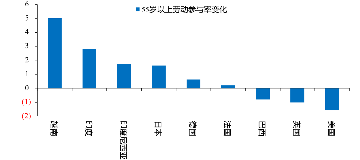 图15：各国老龄人口劳动参与率2022 年较2019 年变化，%