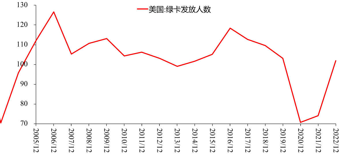 图16：美国绿卡发放人数，万人