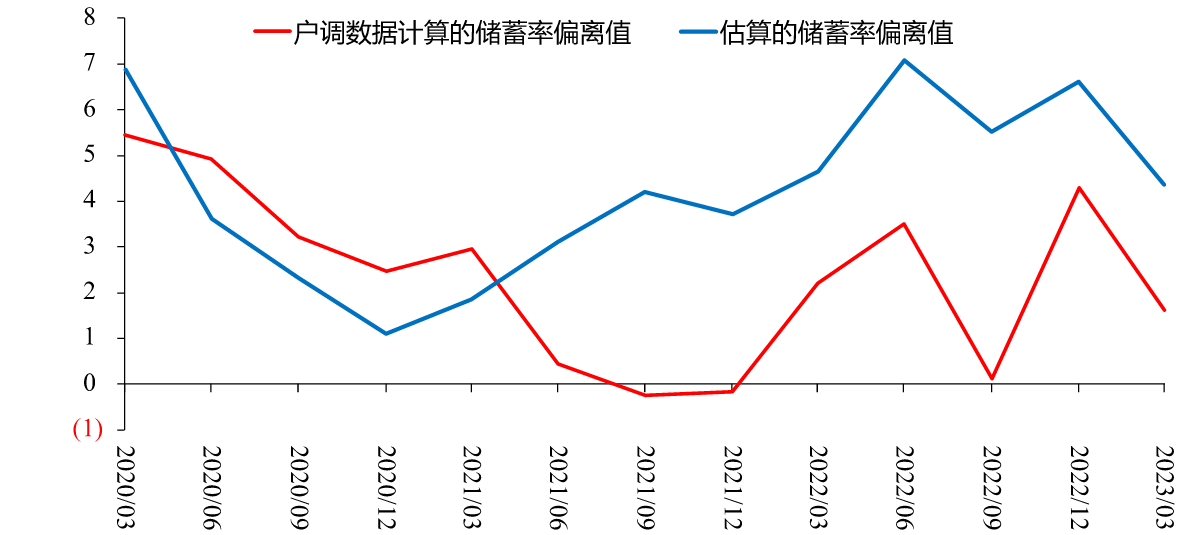 图18：中国居民超额储蓄率，%