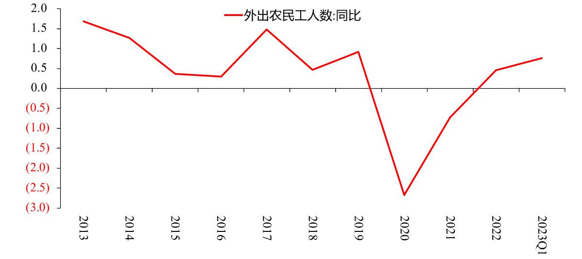 图19：外出务工劳动力人数同比，%