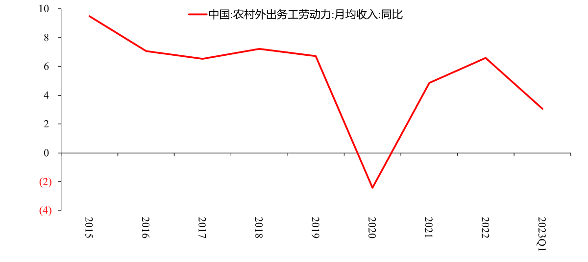 图20：外出务工劳动力工资月均收入同比，%