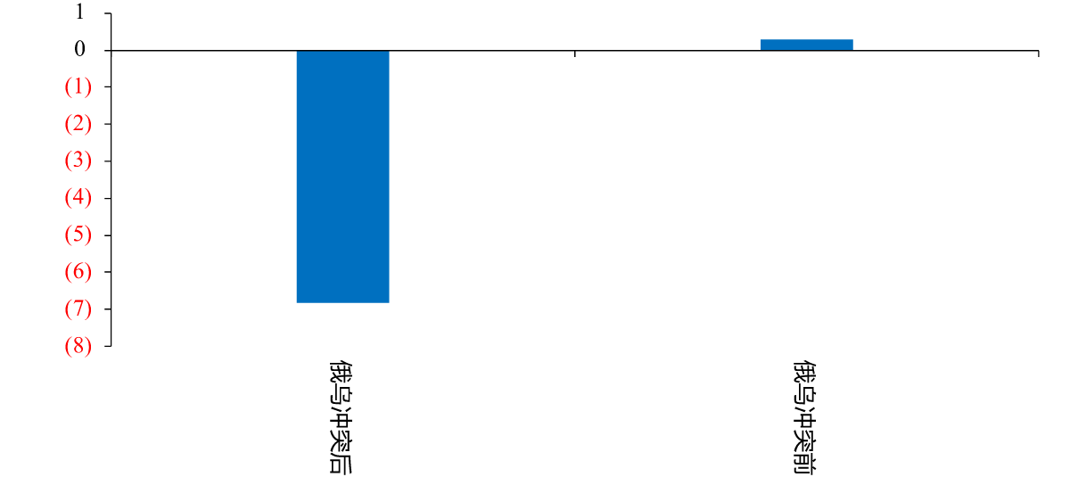 图22：不同阶段申万房地产相对沪深300 差额跌幅，%