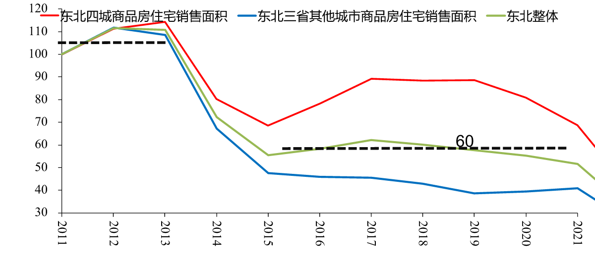 图1:东北分整体和分能级商品住宅销售面积指数