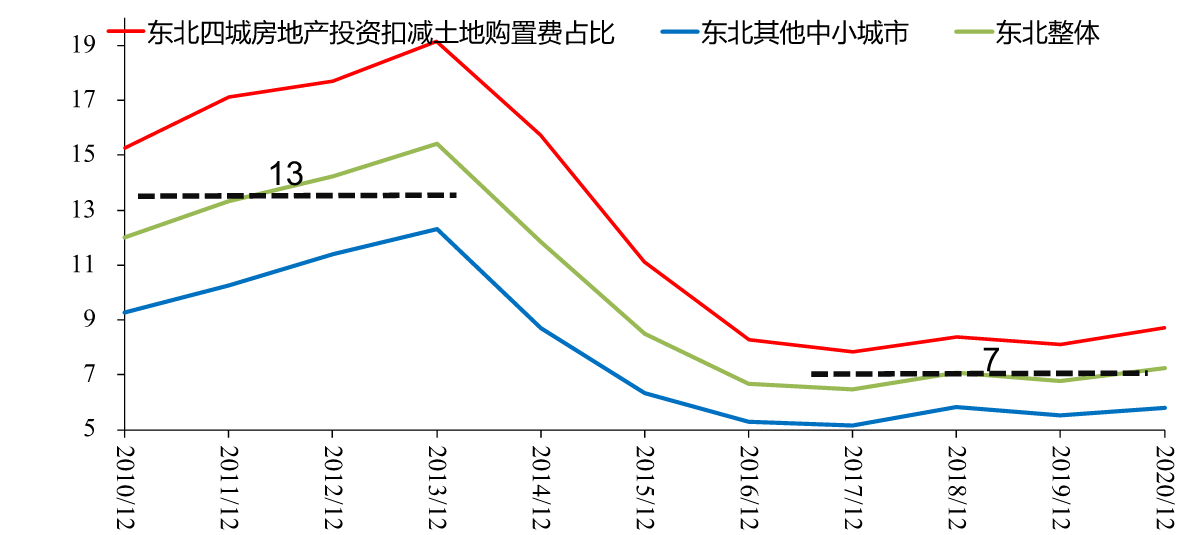 图2:东北分能级房地产投资占GDP 比重,%