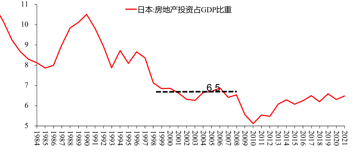图3:日本房地产投资占GDP 比重,%