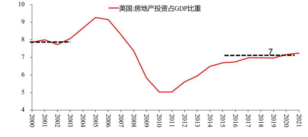 图4:美国房地产投资占GDP 比重,%