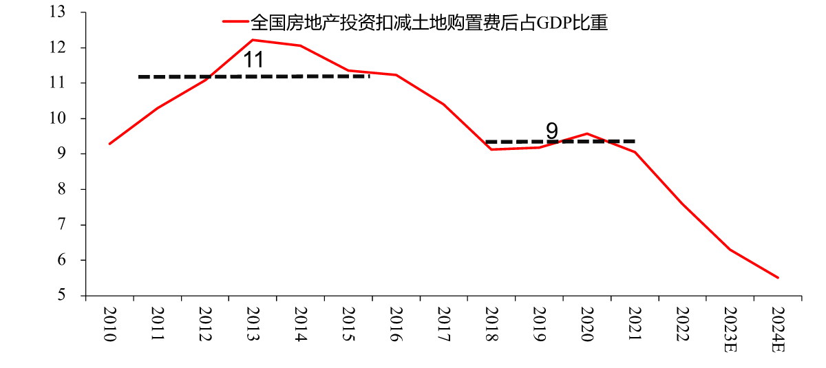 图5:中国房地产投资占GDP 比重,%
