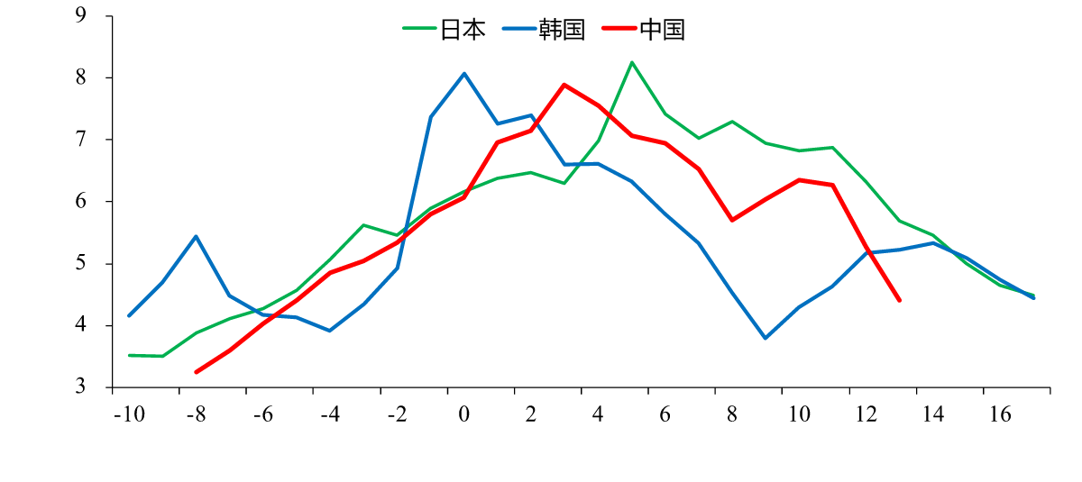 图6:住宅投资占比,%