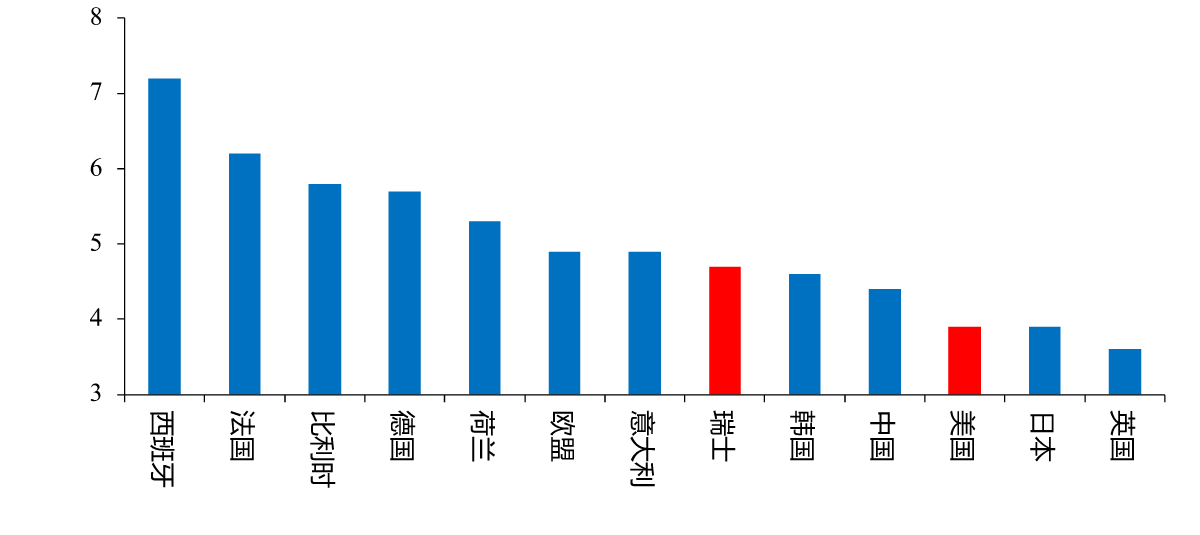 图7:住宅投资GDP 占比中位数(2000-2019),%