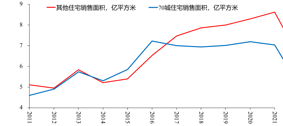 图9:全国分能级住宅销售面积,亿平米
