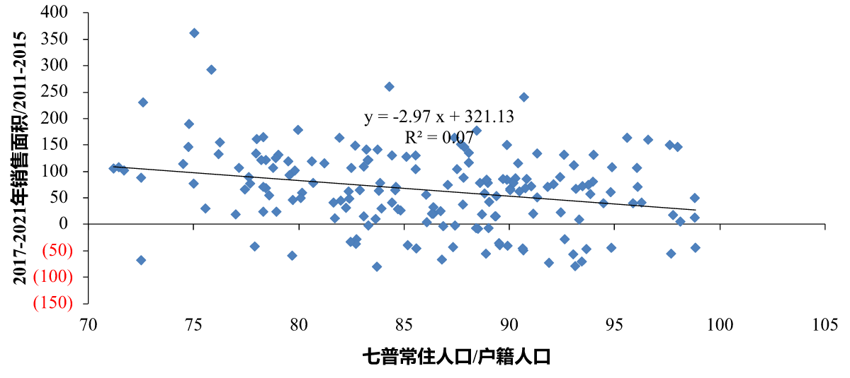 图12:销售面积变化与户籍人口留存率,%