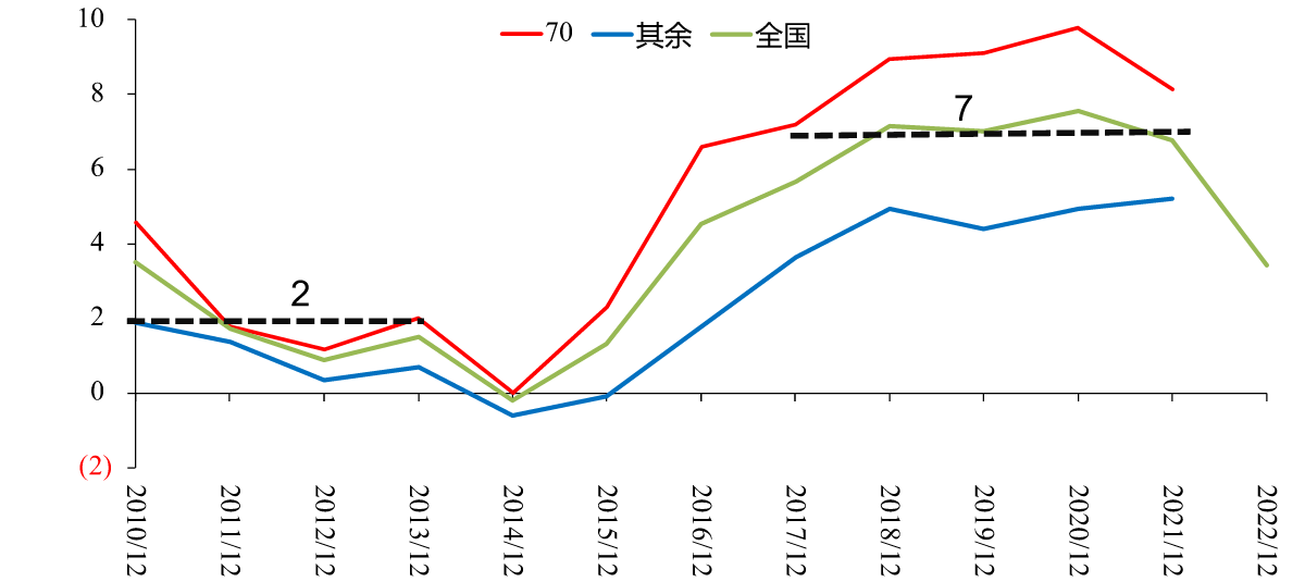图14:商品房销售-扣土地购置费后投资占GDP 比重,%