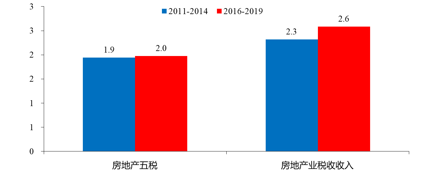 图15:房地产相关税费占GDP 比重,%
