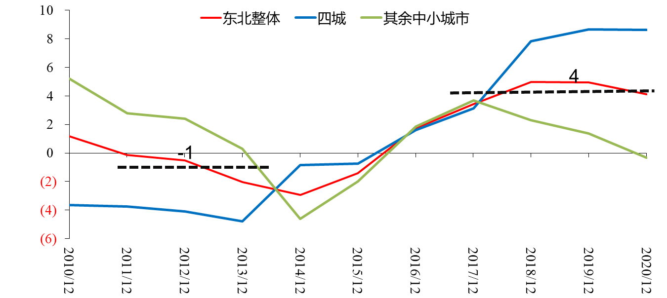 图18:东北商品房销售-扣土地购置费后投资占GDP 比重,%