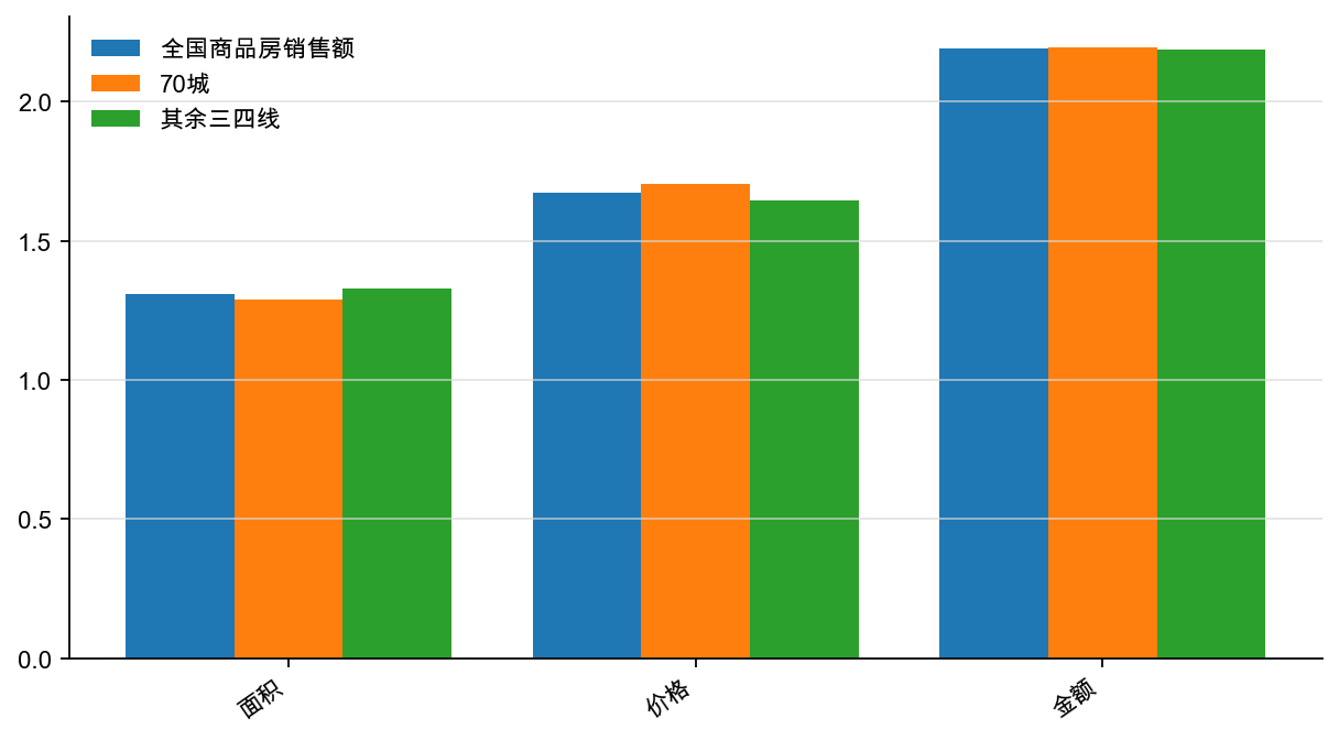 图19:分能级商品房销售情况前后对比,%