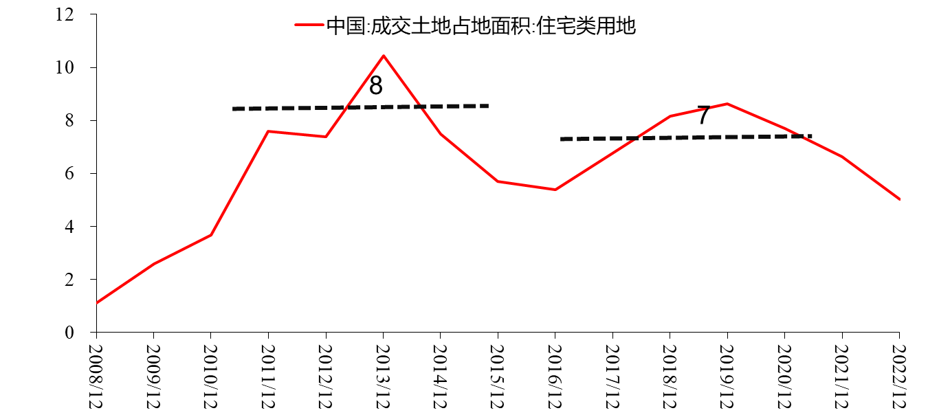 图21:住宅类成交土地占地面积,亿平米