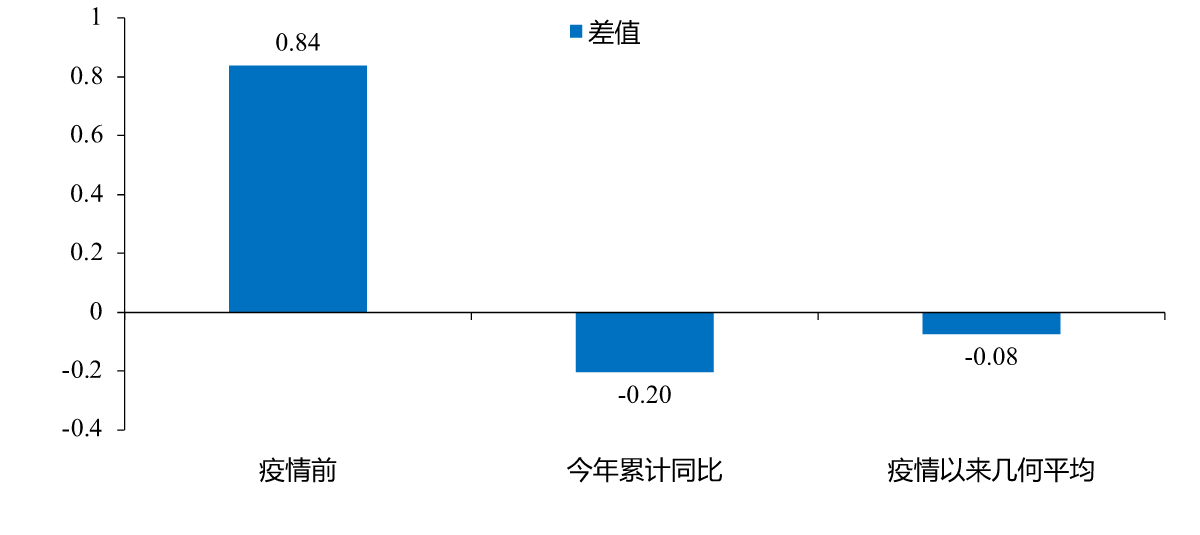 图29:大城市与全国经济增速差值,%