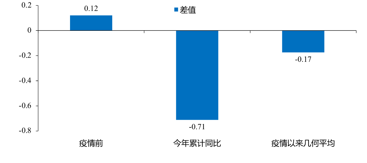 图30:大城市与全国城镇社零增速差值,%