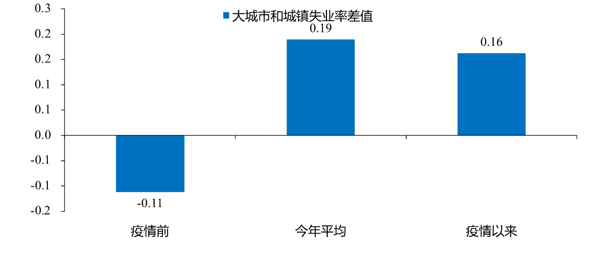 图31:大城市与城镇失业率差值,%