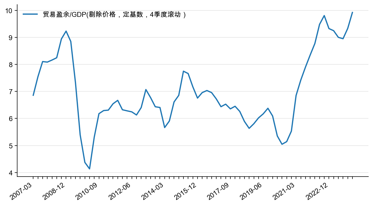 图1:贸易盈余/GDP(剔除价格),%
