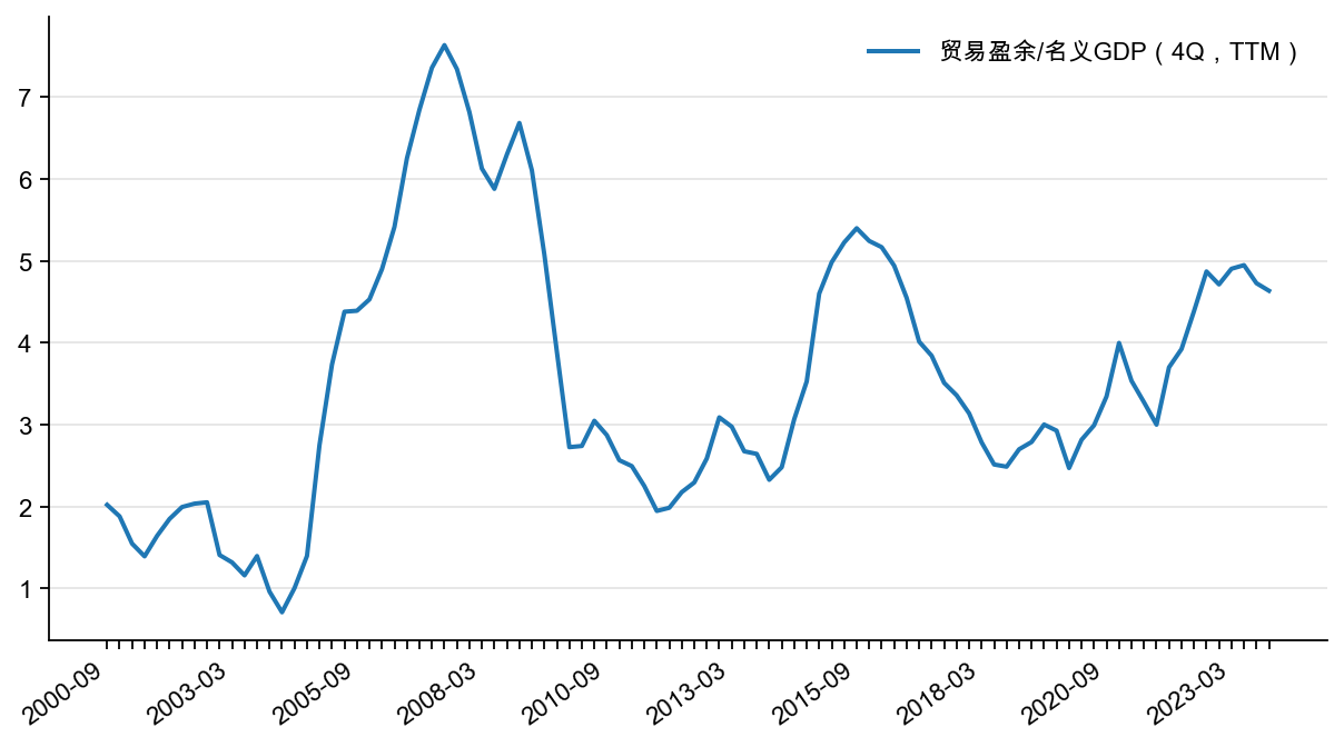 图2:名义贸易盈余/GDP,%