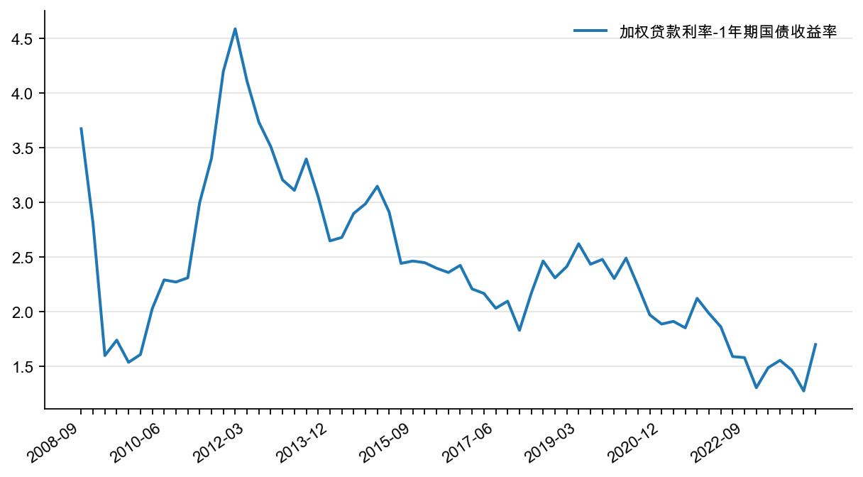 图14:加权贷款利率与国债利差,%