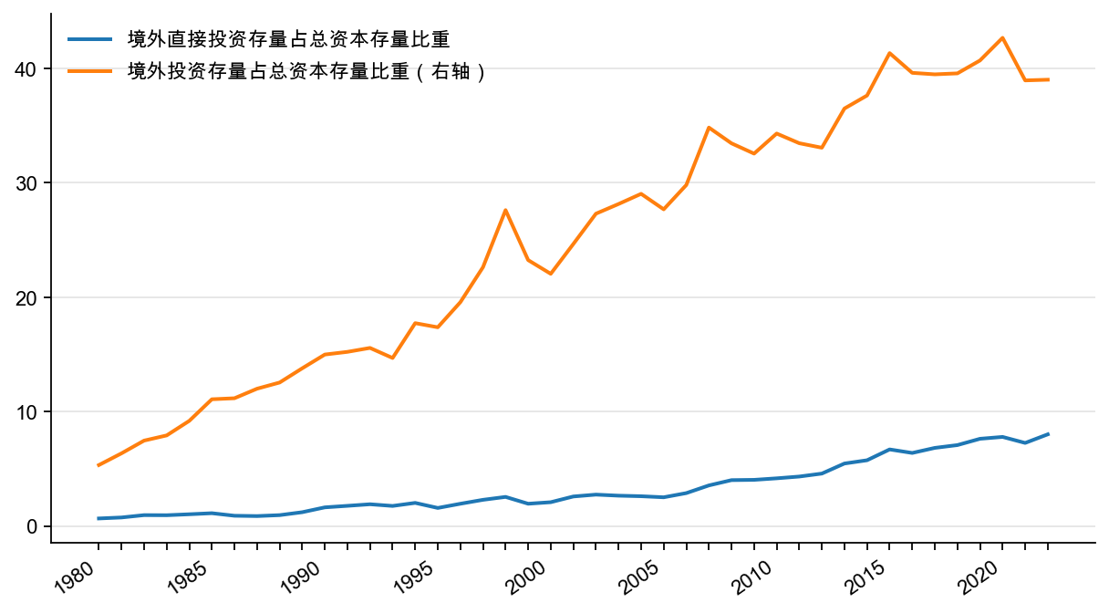 图15:日本境外投资存量和直接投资存量占资本存量比重,%