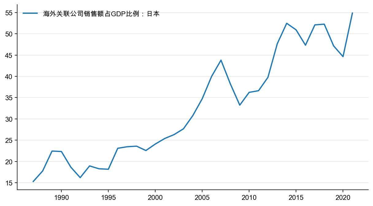图16:日本海外销售占GDP 比重,%