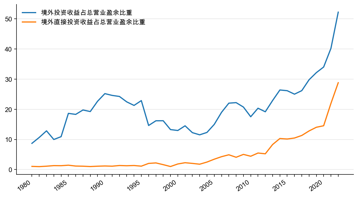 图17:境外投资收益占营业盈余比重,%