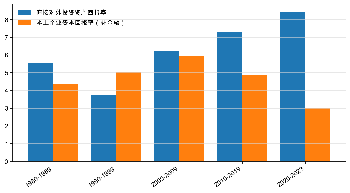 图18:境内外直接投资资本回报率对比,%