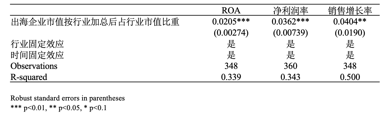 图22:日本行业层面出海程度与行业ROA 双向固定效应回归