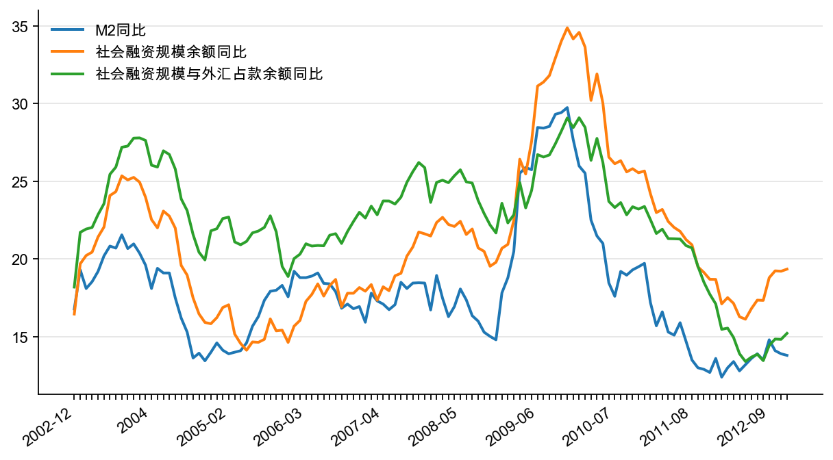 图1：M2 同比、社会融资规模余额同比、社会融资规模与外汇占款