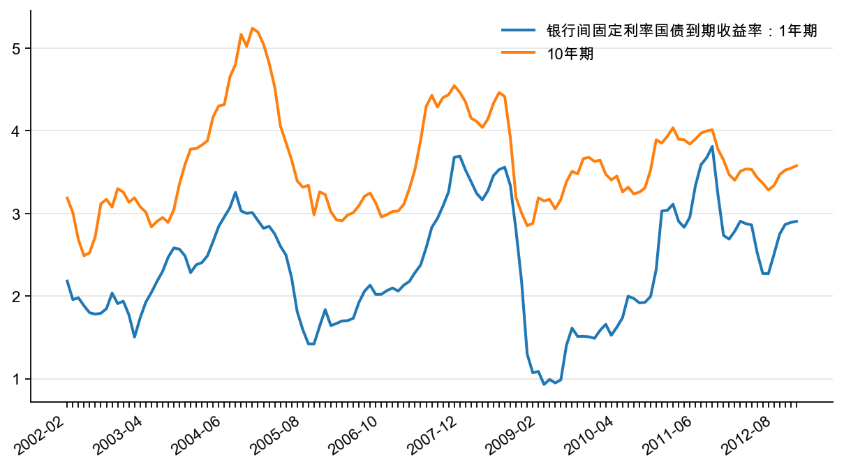 图2：国债收益率（%）
