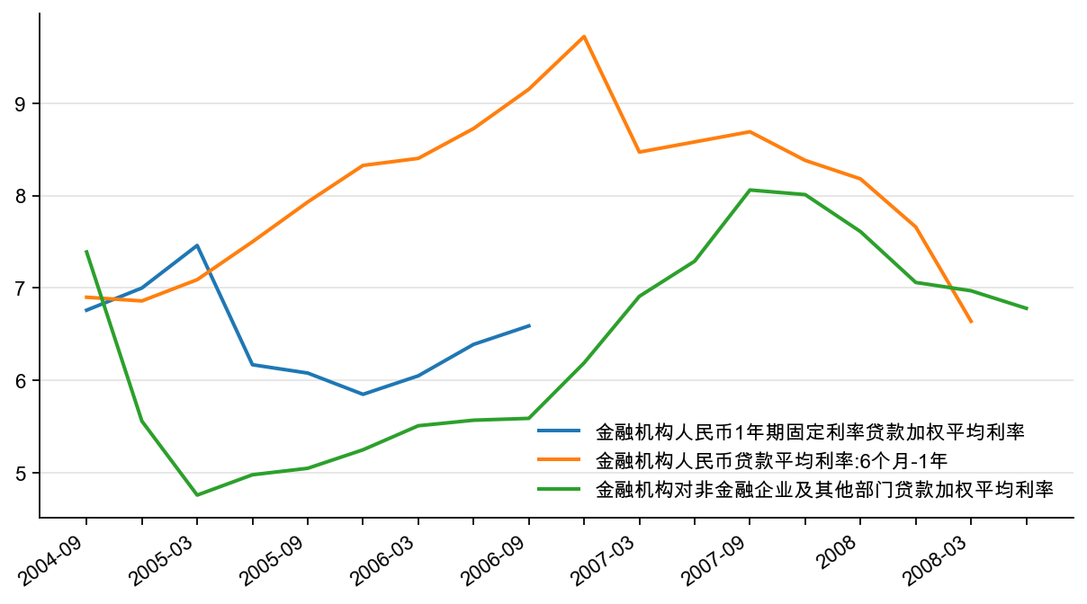 图3：人民币贷款加权利率（%）