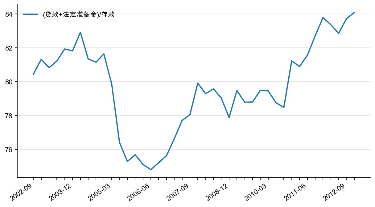 图4：贷款与法定存款准备金之和占商业银行存款的比例（%）