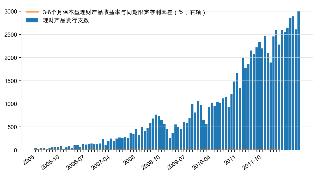 图5：银行理财产品发行支数以及3-6 个月保本型理财产品与同期限