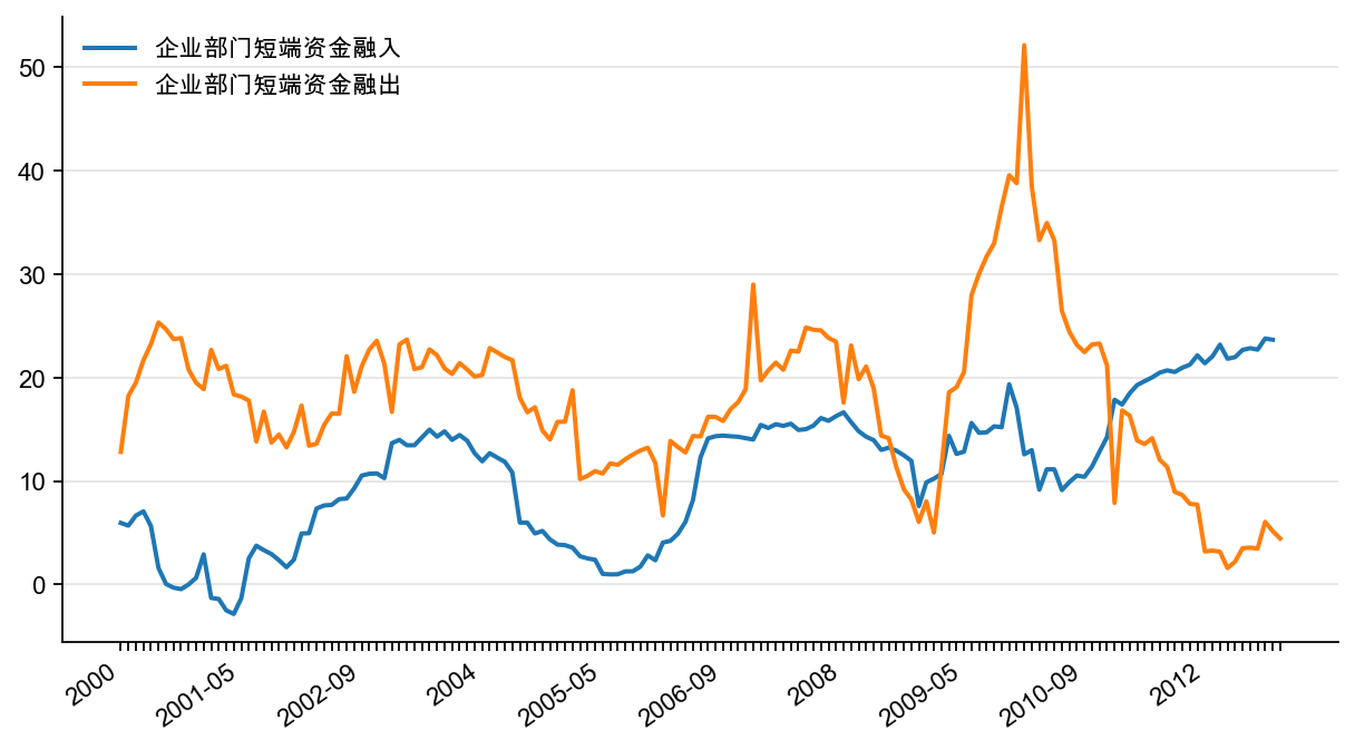 图6：企业部门短端资金融入增速与短端资金融出增速（%）