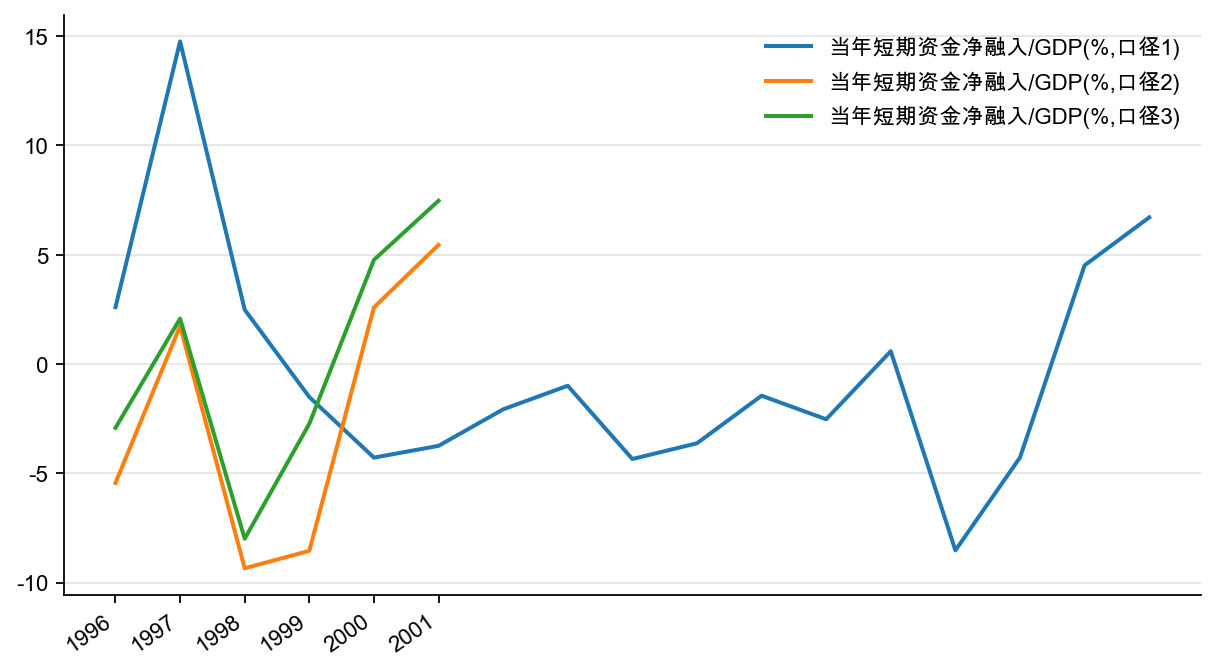 图7：企业部门短端资金净融入/名义GDP