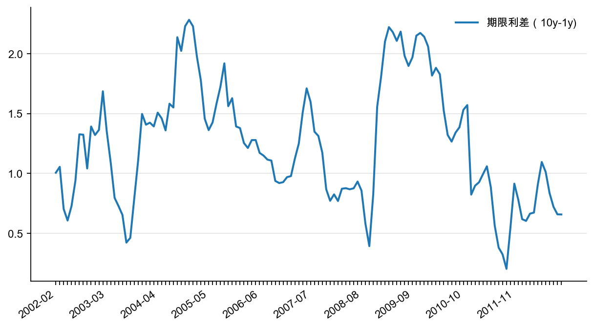 图8：国债期限利差（10y-1y）（%）