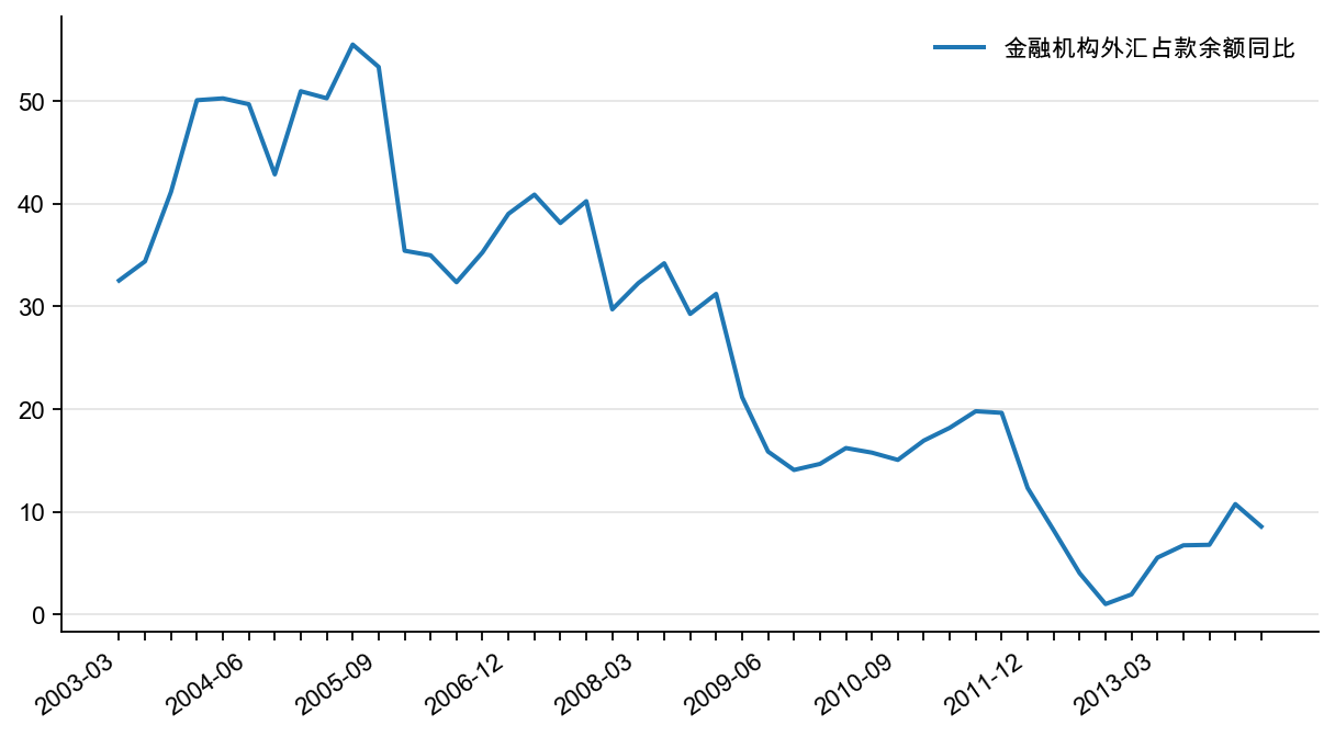 图1：2003年以来的外汇占款余额同比增速（%）